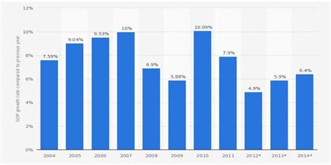 Yearly gross domestic product (gdp) of india. India: Real gross domestic product (GDP) growth rate from ...