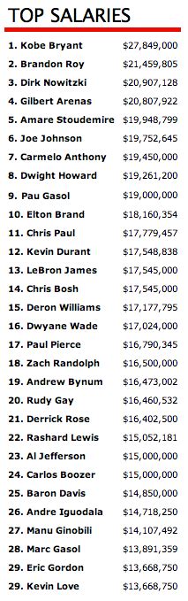Highest Nba Salaries This Season Guess Whos Number Two Via