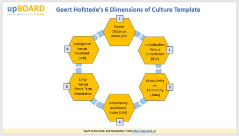 Geert Hofstede’s 6 Dimensions of Culture Online Software Tools & Templates