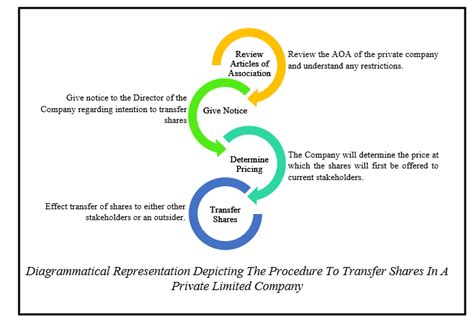 Proccedure To Transfer Shares In A Private Company Ipleaders