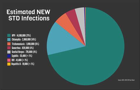 sex specs sexually transmitted disease statistics