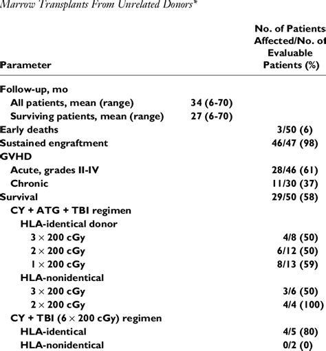 Outcome Of 50 Patients With Aplastic Anemia Who Received Bone