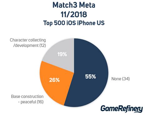 Match3 Meta Layers And Matching Types Gamerefinery