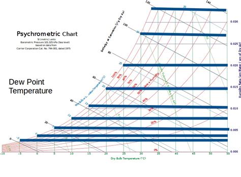Psychrometric Chart Mollier Diagram