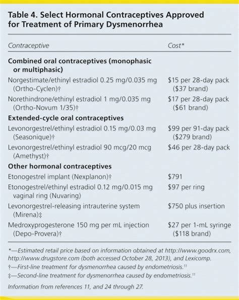 Diagnosis And Initial Management Of Dysmenorrhea Aafp