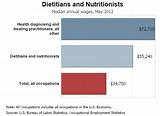 How To Become A Licensed Dietitian Nutritionist Images