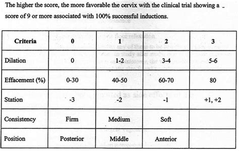 It has also been used to assess the likelihood of spontaneous preterm delivery. Preparing for a medically necessary labor induction ...