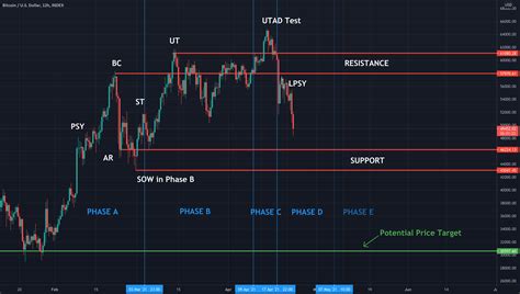 Bitcoin Phase D Of Wyckoff Schematic With Price Target For Index