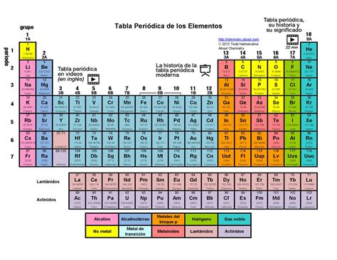 Tabla Periódica De Los Elementos Químicos