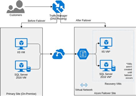 Smb Disaster Recovery Azure 架构图 Template