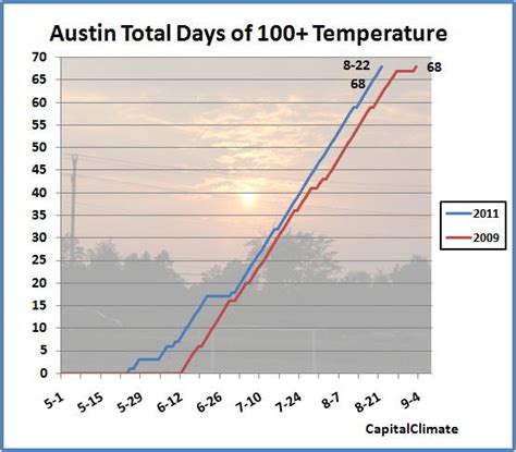 Austin Average Weather April