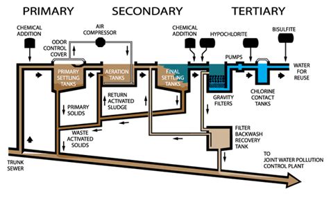 Design Criteria Of Wastewater Treatment Plant