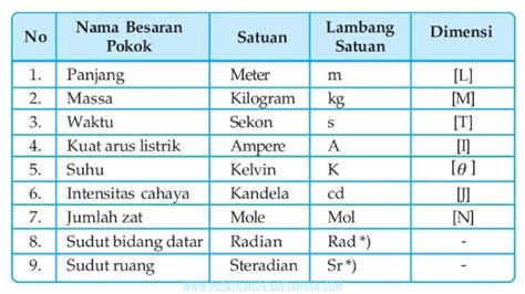 Besaran Satuan Dan Dimensi Dalam Pengukuran Fisika Tabel