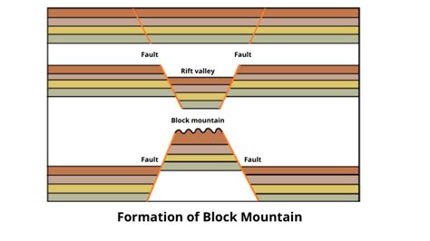 How Are Mountains Formed Science Query
