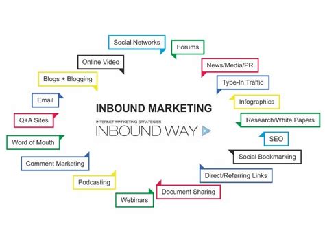 Inbound Marketing For Beginners