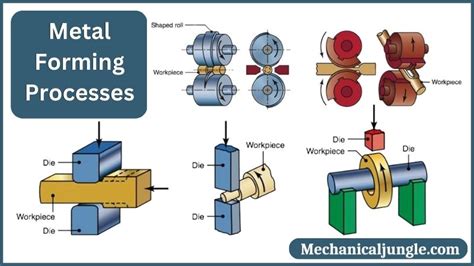 What Is Forming Types Of Forming Forming Process In Manufacturing