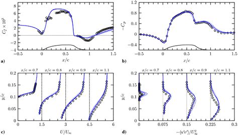 Figure 1 From Wall Modeled Large Eddy Simulation Of A High Reynolds