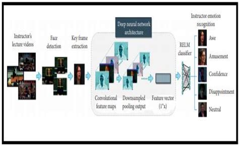 [pdf] Automatic Facial Expression Recognition Using Cnn And Rnn Algorithm’s Semantic Scholar