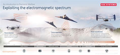 Electronic Warfare Electronic Attack And Protection Bae Systems