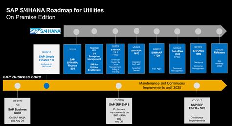 Sap Road Map For Utilities Webinar Recap Sap Blogs