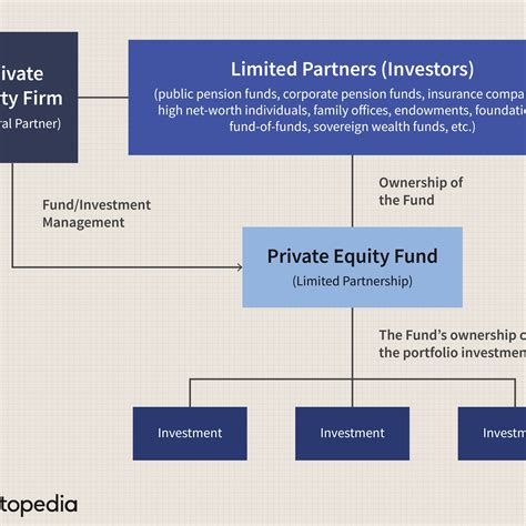 What Is Private Equity And How Does It Work Best Guide 2020 Cambrian