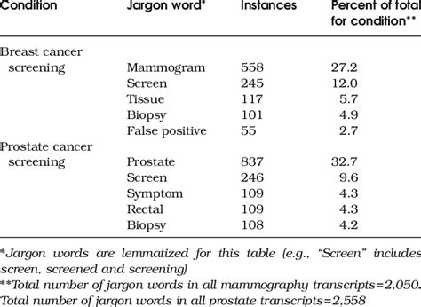 Most Commonly Used Jargon Words In Counseling Download Table