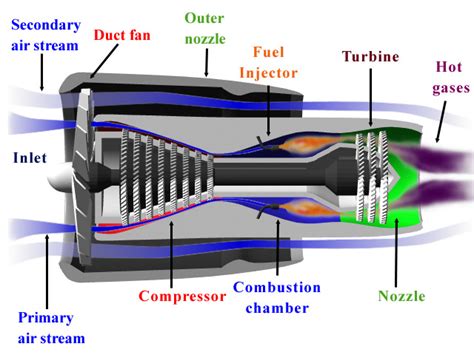 Engineering Introduction To Jet Engines