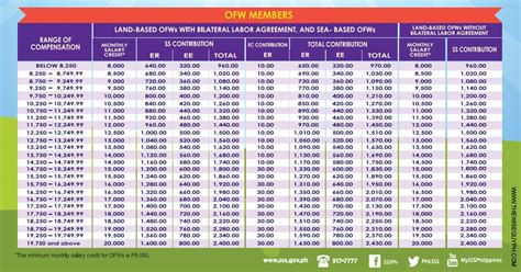 New sss contribution table 2019 for household employers, kasambahays and ofw members. New SSS Contribution Table 2019: Bigger and Better Benefits