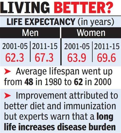 Life Expectancy In India Goes Up By Years In A Decade India News Times Of India