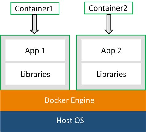 Docker Explained An Introductory Guide To Docker Dzone