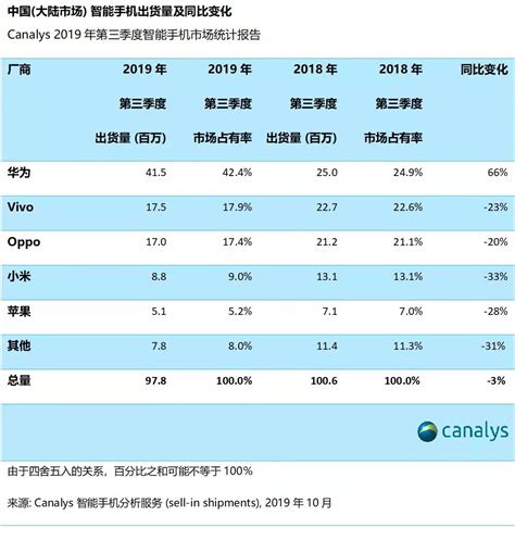 Huaweis Mobile Phone Shipments In The Mainland Rose 66 In The Third