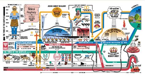 Timeline Of End Time Prophecy End Times Charts Bible