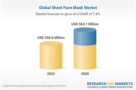 Global Sheet Face Mask Market Industry Trends Share Size Growth