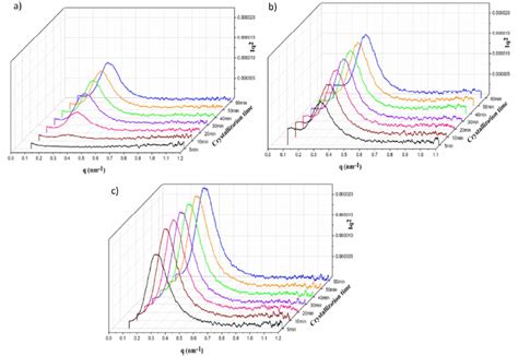 Lorentz Corrected SAXS Profiles Of A Neat PLA B PLA G GMA And