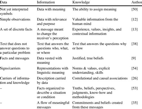 Definitions Of Data Information And Knowledge Based On 45