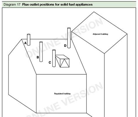Gas fire chimney flue regulations. Building Regulations For Stove And Flue Installations