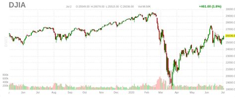 Djia Futures Today