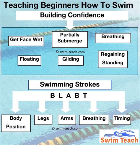 Teaching Swimming Lessons To Beginners Best Way To Teach Swimming