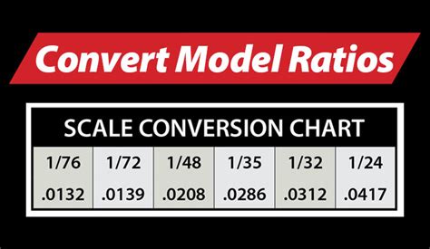 Convert Scale Model Ratios With This Free Conversion Chart Finescale