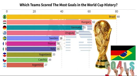 The World Cup History Which Teams Scored The Most Goals Youtube