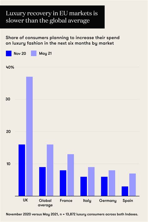 When Will European Luxury Recover Vogue Business