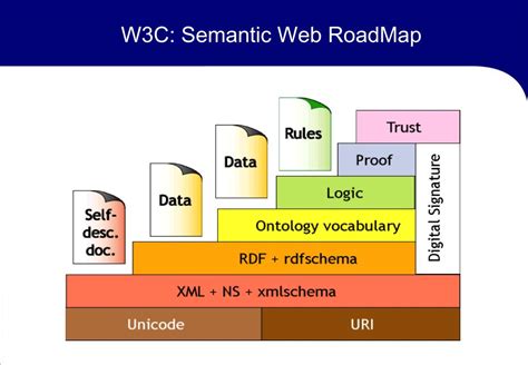 Ppt An Introduction To The Semantic Web For Museums Powerpoint
