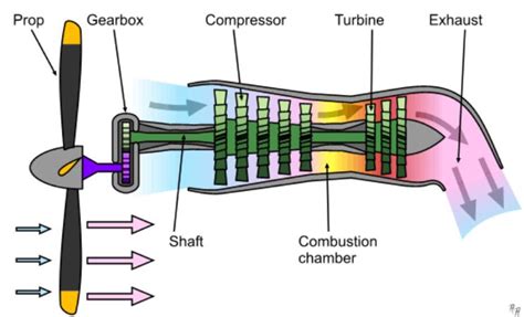 Different Types Of Jet Engines Working Principle Uses Pdf