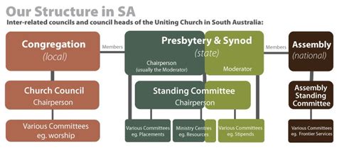 Corouniting Church Uniting Church Governance