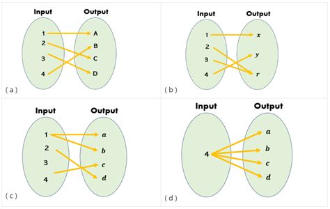 Mapping Diagrams Definition Examples Creating Types