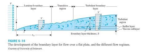 Fluid Dynamics About The Definition Of Boundary Layer Physics Stack