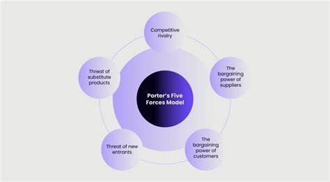 Competitive Environment Analysis The Frameworks