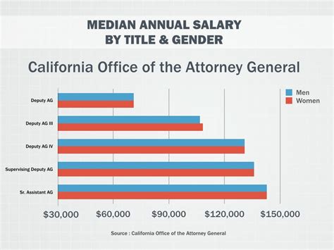 Female Lawyers In Tx Ags Office See Bigger Pay Gap Than In California