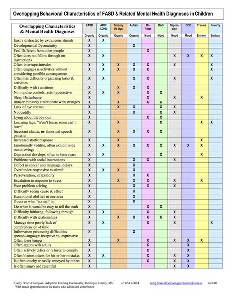 Symptom Checklist Therapy Pinterest Therapy Adhd And Social Work