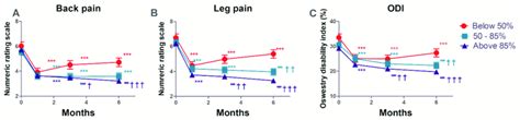 Numerical Rating Scale Nrs Of Back A And Leg B Pain And Oswestry